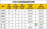 10月21日 宜宾市商品房网签参考数据