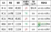 火爆！9月宜宾这几个楼盘电话被打爆了