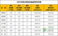 2015年第42周 宜宾市商品房签约参考数据