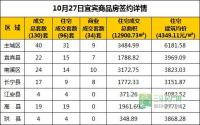 10月27日 宜宾市商品房网签参考数据