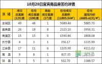 10月28日 宜宾市商品房网签参考数据