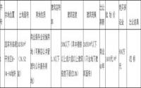宜宾临港总部城附近一宗商业用地遭流标