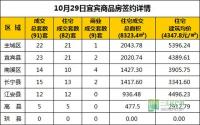 10月29日 宜宾市商品房网签参考数据