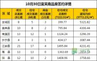 10月30日 宜宾市商品房网签参考数据