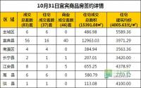 10月31日 宜宾市商品房网签参考数据