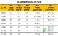 2015年第43周 宜宾市商品房签约参考数据