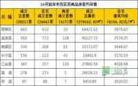 10月 宜宾市商品房网上签约与均价参考数据
