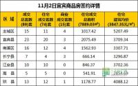 11月2日 宜宾市商品房网签参考数据