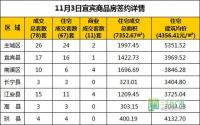 11月3日 宜宾市商品房网签参考数据
