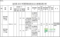 11月24日 宜宾县公开拍卖2宗商住用地