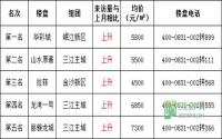 10月来电量波澜不惊 宜宾楼市却热卖ing