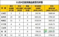 11月4日 宜宾市商品房网签参考数据