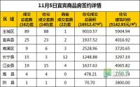 11月5日 宜宾市商品房网签参考数据