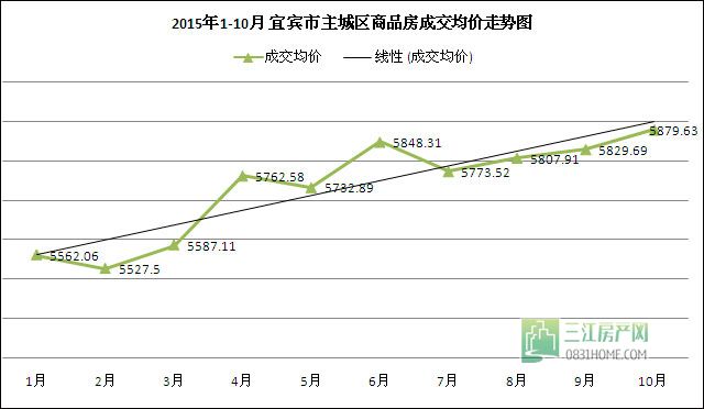 谁说宜宾房价在下跌？主城已连续4月看涨！