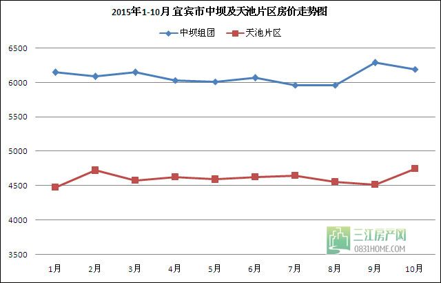 谁说宜宾房价在下跌？主城已连续4月看涨！