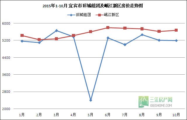 谁说宜宾房价在下跌？主城已连续4月看涨！