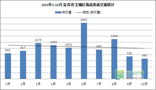 谁说宜宾房价在下跌？主城已连续4月看涨！