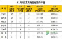 11月6日 宜宾市商品房网签参考数据