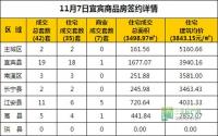11月7日 宜宾市商品房网签参考数据