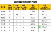 11月8日 宜宾市商品房网签参考数据