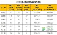 2015年第44周 宜宾市商品房签约参考数据