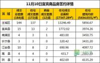 11月10日 宜宾市商品房网签参考数据