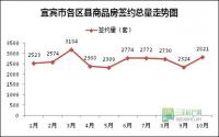 10月 宜宾县签约近千称王 主城大哥气势不在