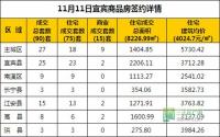 11月11日 宜宾市商品房网签参考数据