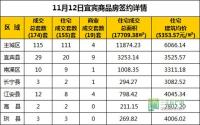 11月12日 宜宾市商品房网签参考数据