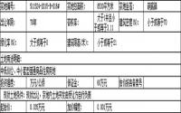5500起拍 长宁12月3日将拍卖4宗商业与住宅用地