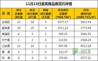 11月13日 宜宾市商品房网签参考数据