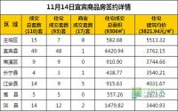 11月14日 宜宾市商品房网签参考数据