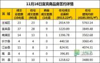 11月16日 宜宾市商品房网签参考数据
