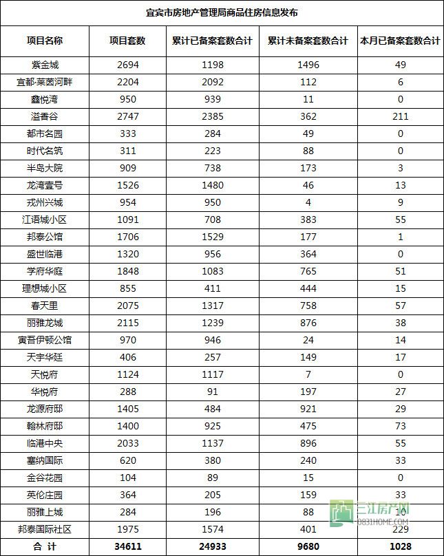 2015年10月 宜宾市房地产管理局商品住房信息