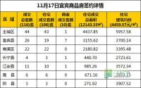 11月17日 宜宾市商品房网签参考数据