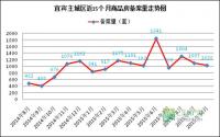 宜宾主城库存危机难根除？备案量持续下滑