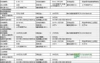 12月18日 筠连县挂牌出让3宗工业及商服用地
