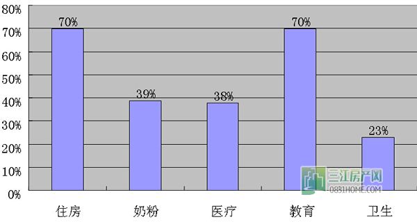 成本太高 54％的宜宾家庭表示“二孩”不敢生？！