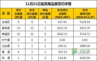 11月21日 宜宾市商品房网签参考数据