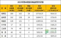 2015年第46周 宜宾市商品房签约参考数据