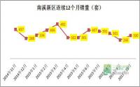 南溪楼市怪事：城建越来越好，开发商却哭了……