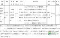 12月16日 宜宾临港新区公开拍卖1宗商住用地