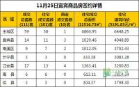 11月25日 宜宾市商品房网签参考数据