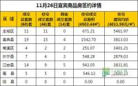 11月26日 宜宾市商品房网签参考数据