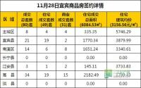 11月28日 宜宾市商品房网签参考数据