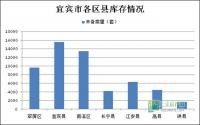 宜宾库存量超5万套，放