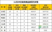 11月29日 宜宾市商品房网签参考数据