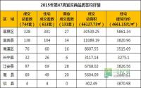 2015年第47周 宜宾市商品房签约参考数据