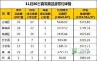 11月30日 宜宾市商品房网签参考数据