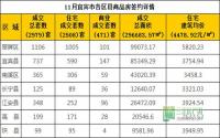 11月 宜宾市商品房网上签约与均价参考数据